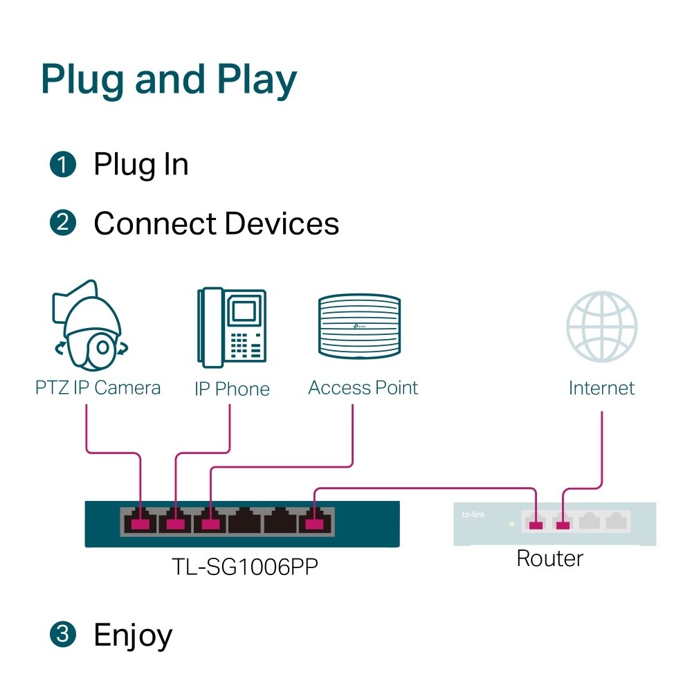 Tp-link tl-sg1006pp