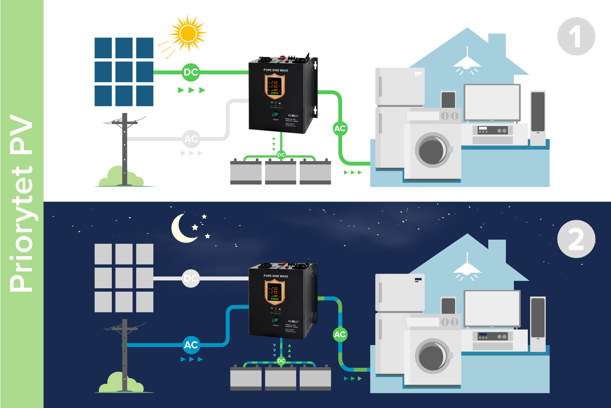 sieninis saulės energijos inverteris ( inverteris ) kemot prosolar-1000 ( 12v 230v 1000va/700w )